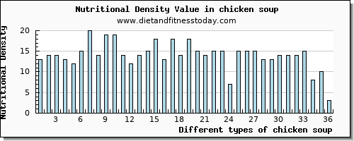 chicken soup niacin per 100g