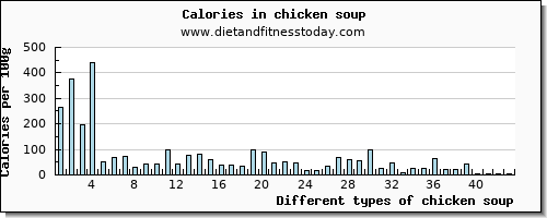 chicken soup protein per 100g