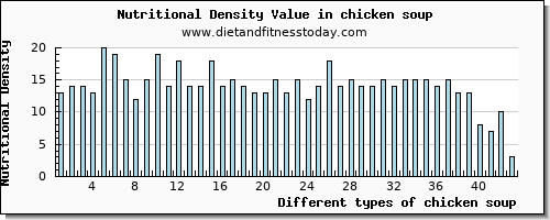 chicken soup protein per 100g