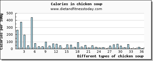 chicken soup riboflavin per 100g