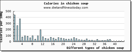 chicken soup saturated fat per 100g