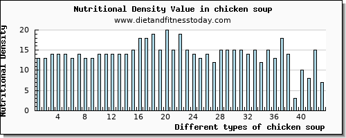 chicken soup saturated fat per 100g