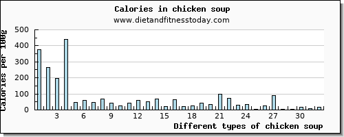 chicken soup selenium per 100g