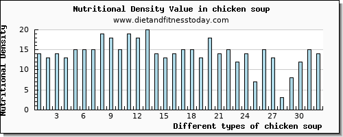 chicken soup selenium per 100g