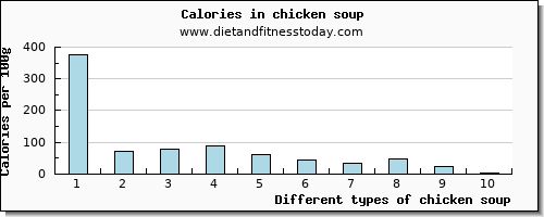 chicken soup threonine per 100g