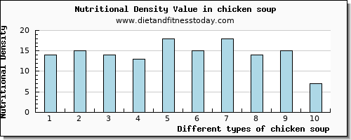 chicken soup threonine per 100g