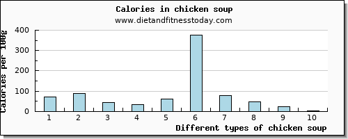 chicken soup tryptophan per 100g