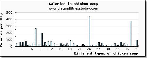 chicken soup vitamin c per 100g