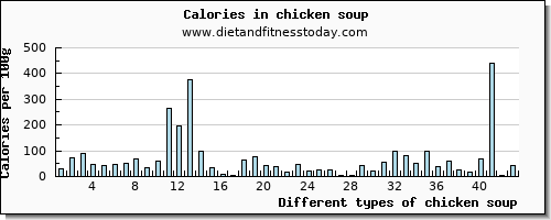 chicken soup water per 100g