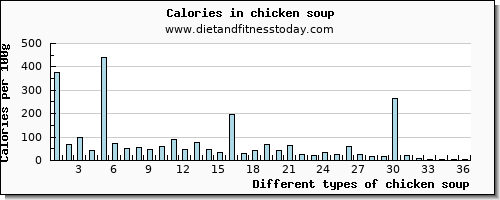 chicken soup zinc per 100g