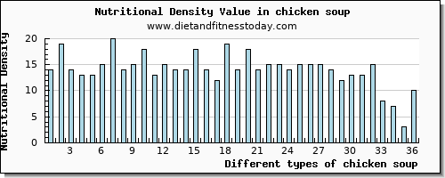 chicken soup zinc per 100g