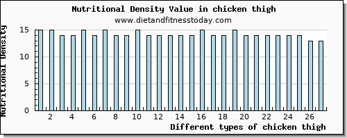 chicken thigh arginine per 100g