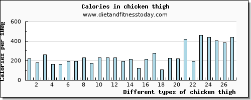 chicken thigh aspartic acid per 100g