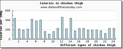 chicken thigh caffeine per 100g