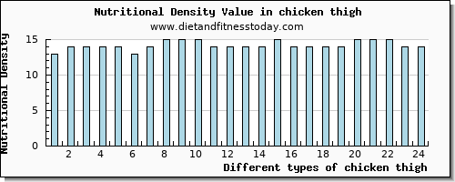 chicken thigh caffeine per 100g