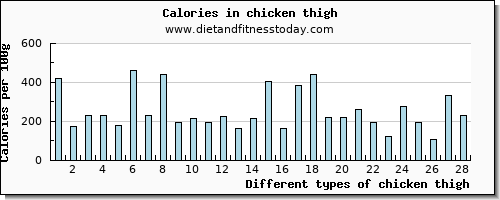 chicken thigh cholesterol per 100g