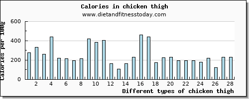 chicken thigh fiber per 100g