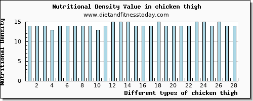 chicken thigh fiber per 100g