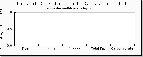 fiber and nutrition facts in chicken thigh per 100 calories