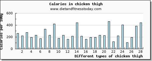 chicken thigh iron per 100g