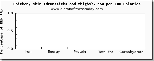 iron and nutrition facts in chicken thigh per 100 calories