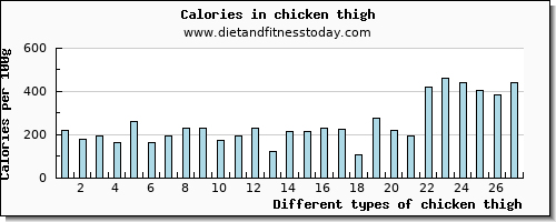 chicken thigh lysine per 100g