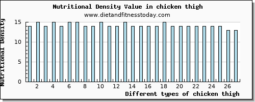 chicken thigh lysine per 100g