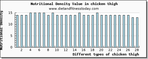 chicken thigh magnesium per 100g