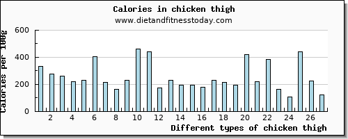 chicken thigh manganese per 100g