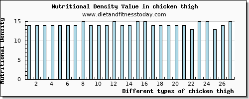 chicken thigh manganese per 100g