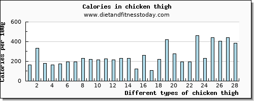 chicken thigh potassium per 100g
