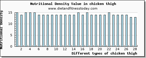 chicken thigh potassium per 100g