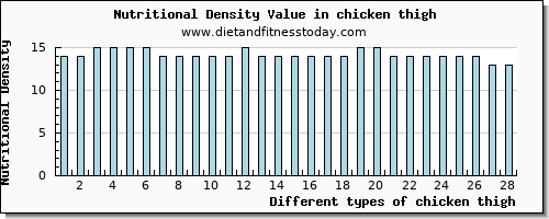 chicken thigh protein per 100g