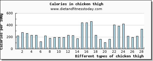 chicken thigh riboflavin per 100g