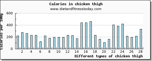 chicken thigh saturated fat per 100g