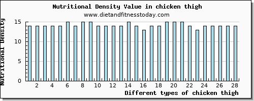 chicken thigh saturated fat per 100g
