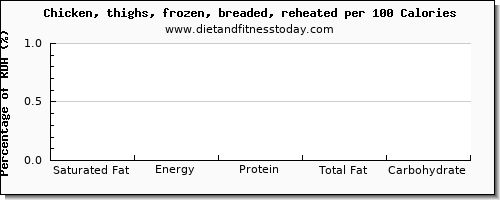 saturated fat and nutrition facts in chicken thigh per 100 calories