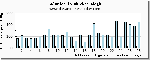 chicken thigh selenium per 100g