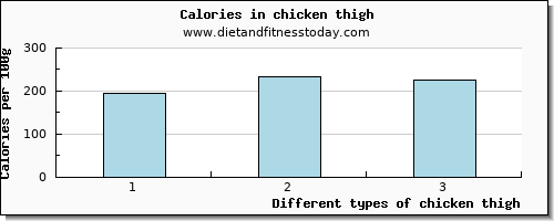 chicken thigh starch per 100g