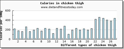 chicken thigh threonine per 100g