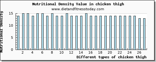 chicken thigh threonine per 100g