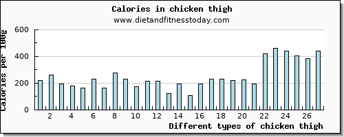 chicken thigh tryptophan per 100g