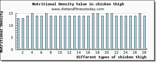 chicken thigh vitamin b12 per 100g