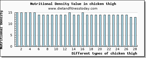 chicken thigh vitamin b6 per 100g