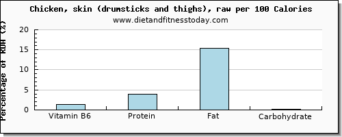 vitamin b6 and nutrition facts in chicken thigh per 100 calories