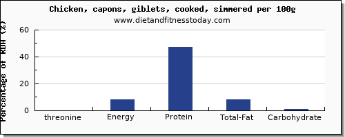 threonine and nutrition facts in chicken per 100g