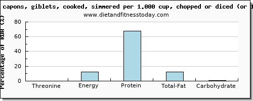 threonine and nutritional content in chicken