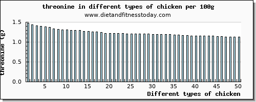 chicken threonine per 100g