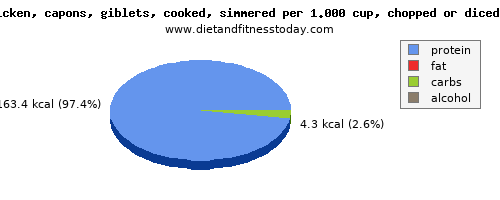 tryptophan, calories and nutritional content in chicken