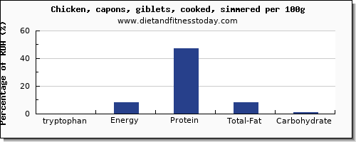 tryptophan and nutrition facts in chicken per 100g